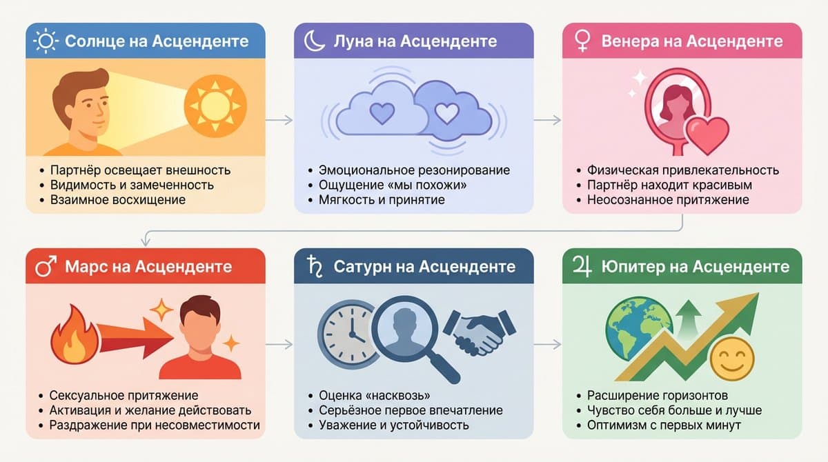 Планеты партнёра на вашем Асценденте