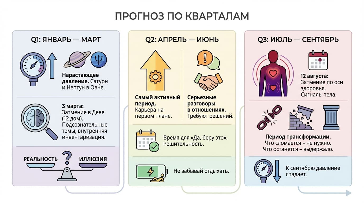 Прогноз для Весов по кварталам 2026 — помесячный гороскоп