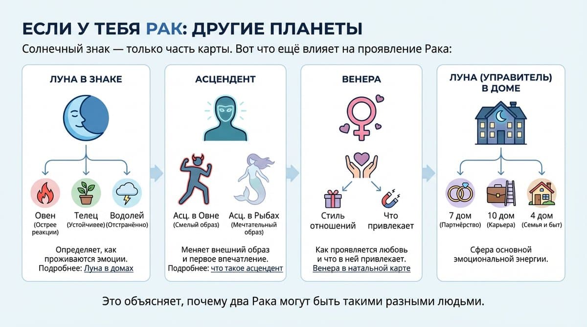 Если ваше Солнце в Раке: другие планеты
